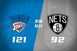 🏀雷霆大胜篮网迎10连胜 亚历山大连续130场得分20+