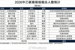 2026中乙联赛现场观众人数统计（第3轮）
