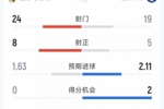 皇马2-1阿拉维斯全场数据：射门24-19，射正8-5，得分机会0-2
