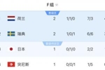 基本出线！荷兰末轮踢平就能锁定小组前二，输球也有99%概率晋级