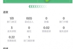 卡塞米罗数据：4次解围+4次抢断，6次对抗5次成功，获评7.5分