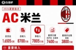 米兰夏窗盘点：投入1.6亿欧，7400万签拉莫斯5000万签莫雷拉